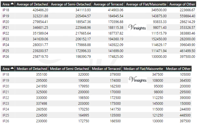 IP Property Market - Average & Median Sales Price By Postcode 